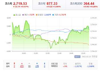 조선주가 빛났던 증시