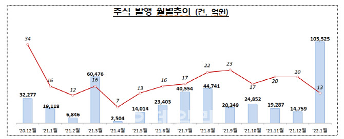 LG엔솔 역대급 IPO에 지난달 주식 10.5조원 이상 발행