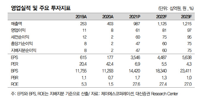 제이에스코퍼레이션, 테마·실적·밸류 모두 좋아…목표가↑-대신