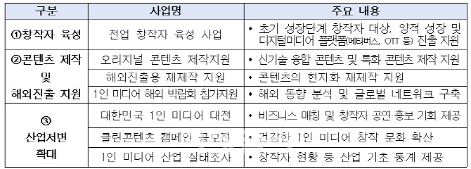 과기정통부, 1인 미디어 창작자 지원 규모 늘린다