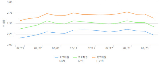 2월 금통위 만장일치 동결에 국채 금리 하락…3년물 2.2%대