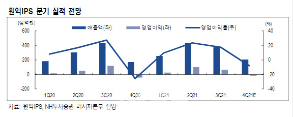 원익IPS, 상반기까진 제한적인 실적 모멘텀…목표가↓-NH