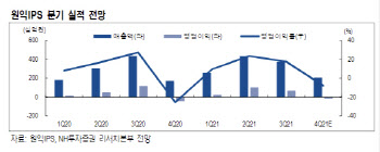 원익IPS, 상반기까진 제한적인 실적 모멘텀…목표가↓-NH