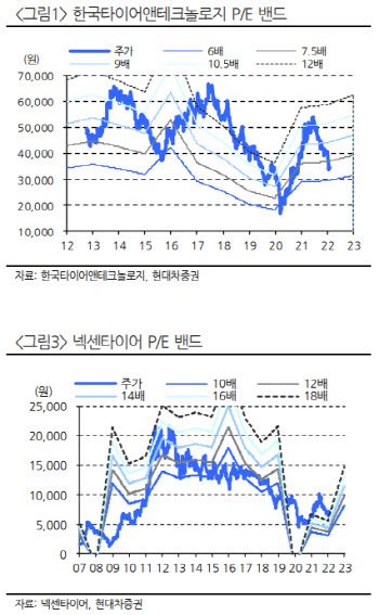 타이어산업, 낙폭 과대에도 투자 매력 낮아…투자의견 '중립'-현대차
