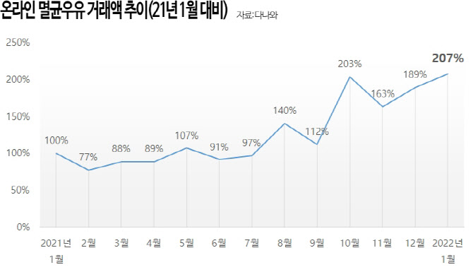 다나와, 멸균우유 거래액 1년새 2배 상승