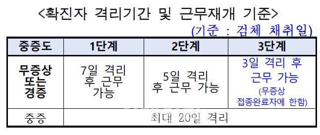 `확진` 의료진 3일 격리…`밀접접촉`은 곧바로 업무 복귀