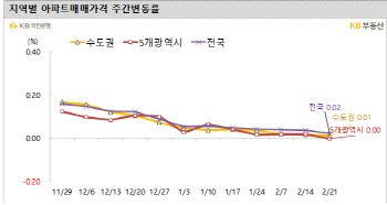 서울 아파트값 ‘보합’ 전셋값은 ‘하락’ 전환