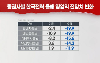 (영상)`역대최대 적자` 한국전력 사라는 증권사...왜?