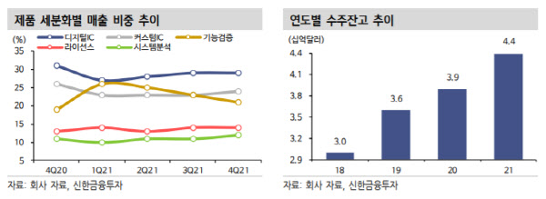 케이던스, 자동차·모바일 기업 반도체 내재화 행보에 수혜