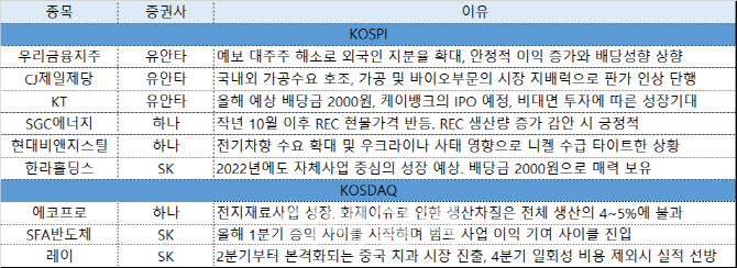 [주간추천주]변동성 장세엔 배당과 실적…우리금융·한라홀딩스 등