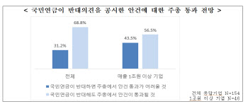 국민연금 대표소송 공은 소위원회로…경영계 우려는 여전