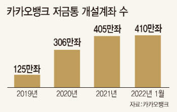 “내 통장 잔돈 파먹기” 1원ㆍ30원 모아서 치킨시켰다