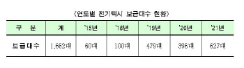서울시, 친환경 전기택시 1500대에 최대 1200만원 지원