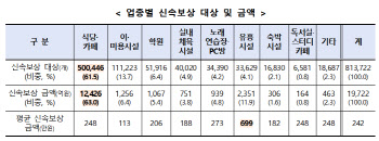 작년 4Q 소상공인 손실보상, 90만개사에 2.2조원 지급