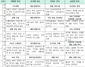 여야 대선 후보 '10대 공약' 관통 키워드는 '경제·부동산·복지'