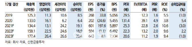 바이넥스, 바이오 수주 확대·의약품 두 자릿수 매출 기대-신한