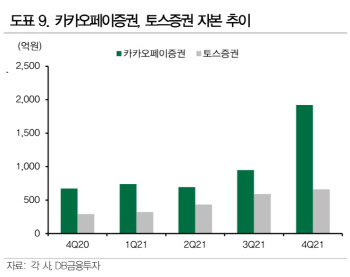 “카카오페이증권, MTS 초기 성과 달성 수준에 주목”-DB