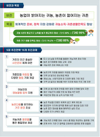 귀촌 만족도 85%까지 끌어올린다…귀농귀촌 사전준비·정착지원 강화