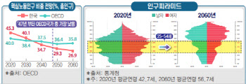 한경연 “25년 후 韓 핵심노동인구 비중 OECD 꼴찌”