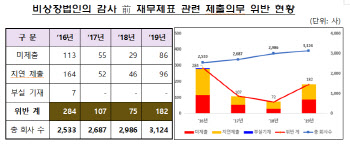 감사 전 재무제표 미제출, 비상장사 2배 이상 증가…"코로나영향"