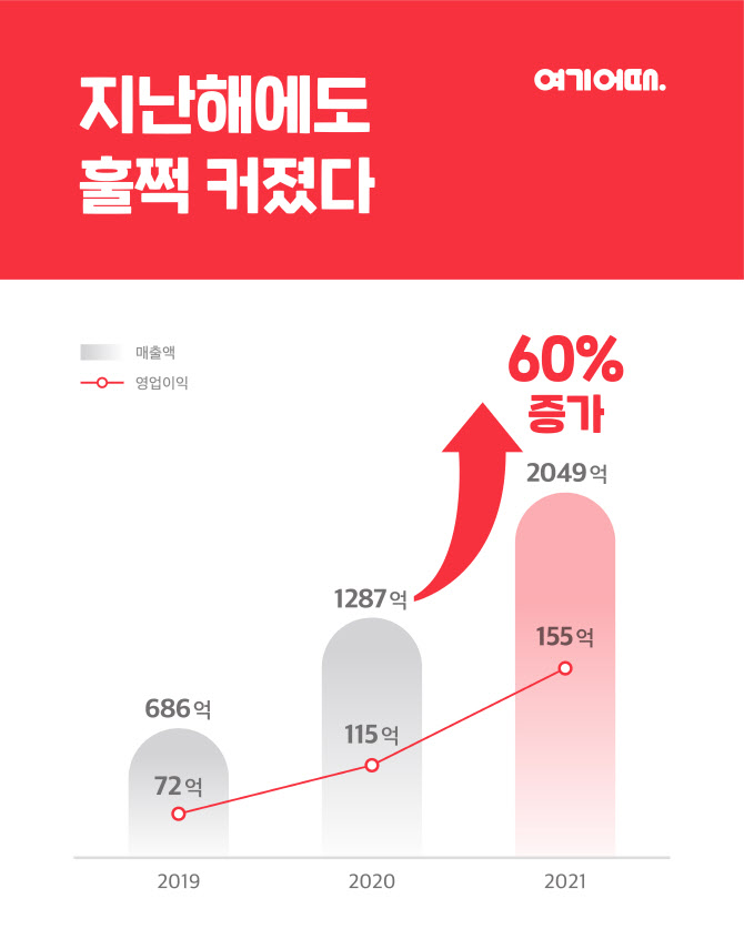 코로나에도…숙박앱 여기어때, 매출 60% 성장