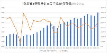 韓 1인당 국민소득 3만5천불 첫 돌파…4만불 시대는 `산 넘어 산`