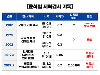 법사위 尹 부동시 자료 열람 후 與 "병역기피 가능성 커졌다"