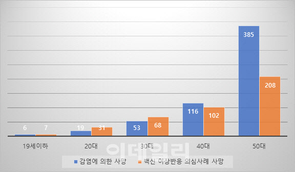 30대 이하 코로나 '감염 사망 78명 < 백신 사망 106명'