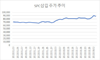 '오픈런'까지…포켓몬빵 열풍에 SPC삼립 주가도 '미소'