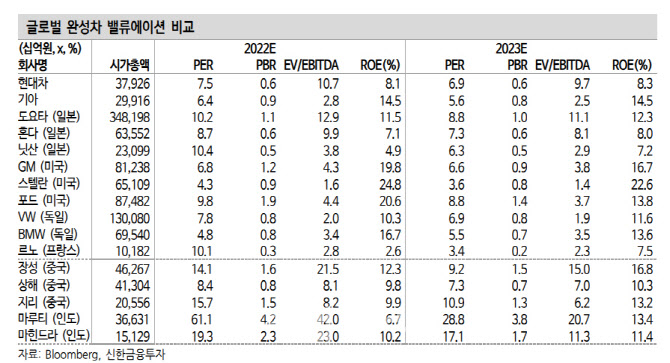 기아, 시총 100조 목표제시…PBV 사업역량 확인 기대-신한