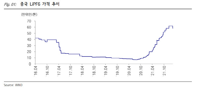 후성, LiPF6 가격 둔화에도 중장기 판가는 상승 전망-KTB