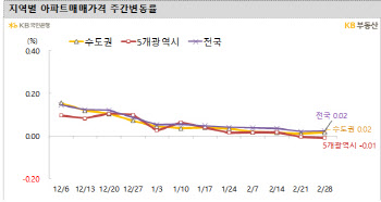 조용한 서울아파트 시장…매매·전세 모두 보합권