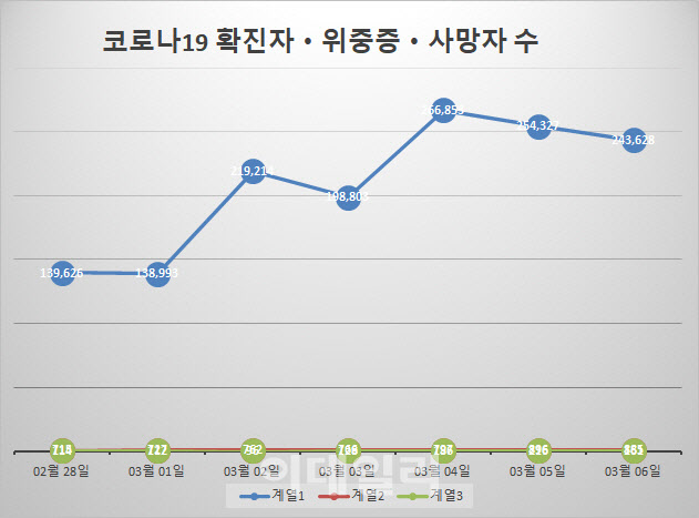 오미크론 독감수준이라더니…일주일만에 사망자 1000명 넘었다