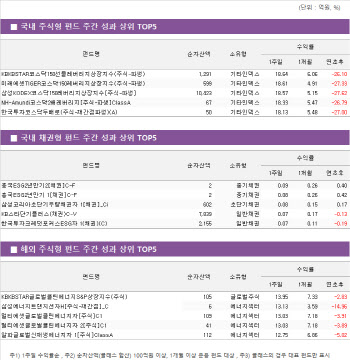 [펀드와치] 파월 비둘기에 반등…코스닥 레버리지 ETF 활짝