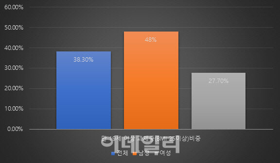 성인 남성 48% '과체중'…코로나 '기저질환' 1800만명 해당