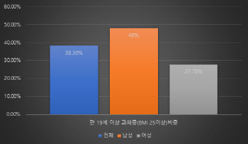 성인 남성 48% '과체중'…코로나 '기저질환' 1800만명 해당