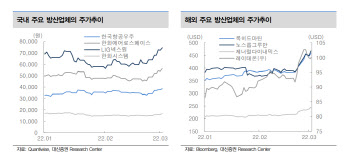"단기 급등 방산주, 사태 장기화에 관심…무기 수요↑"