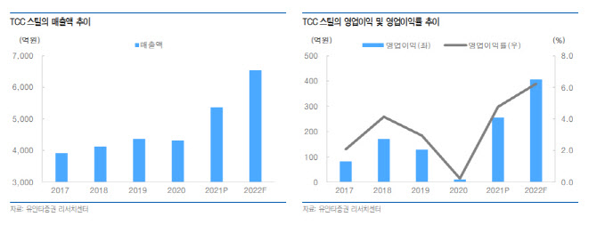 TCC스틸, 신사업 실적 모멘텀 올해부터 가속화…'강력매수'-유안타