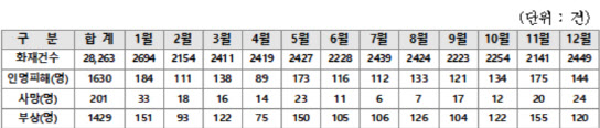 서울도 산불·작업장 화재 3월 최다…담배꽁초 등 부주의가 원인