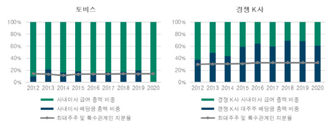 차파트너스, 토비스 주주활동 예고…"거버넌스 개선"