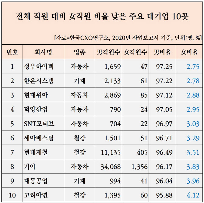 대기업 여직원 4명 중 1명꼴…평균 연봉은 남직원의 68%