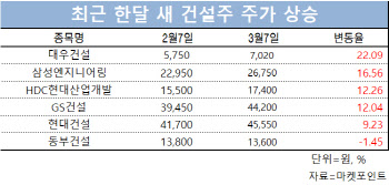 건설주 '꿈틀'…35층 룰 폐지·대선 후 공급확대 기대