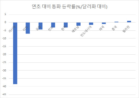 "1250원이냐 1300원이냐"…원유 수입의존도 커 원화 약세 불가피