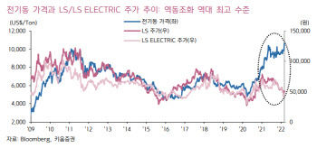 LS그룹주, 원자재 가격과 이례적 디커플링…저평가-키움