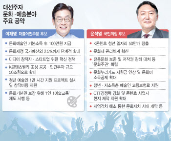문화강국 외친 李·尹…비전 부재, 구체적 로드맵 없다