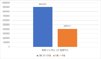 3차 접종 '반토막'…정부 "3차 맞아야 치명률 독감 수준"