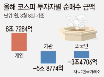 '밀리면 사라?'…전쟁 포성에 주식 산 개미들 비명