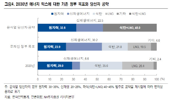 [윤석열 당선]“유통·건설·원전 업종 수혜 전망”