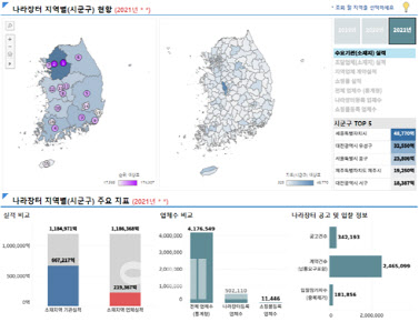 작년 경기도 소재 기관·업체 나라장터 계약실적, 전국 1위