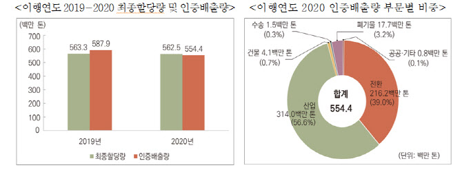 2020 배출권거래제 업체 636곳, 온실가스 배출량 5.7% 감소